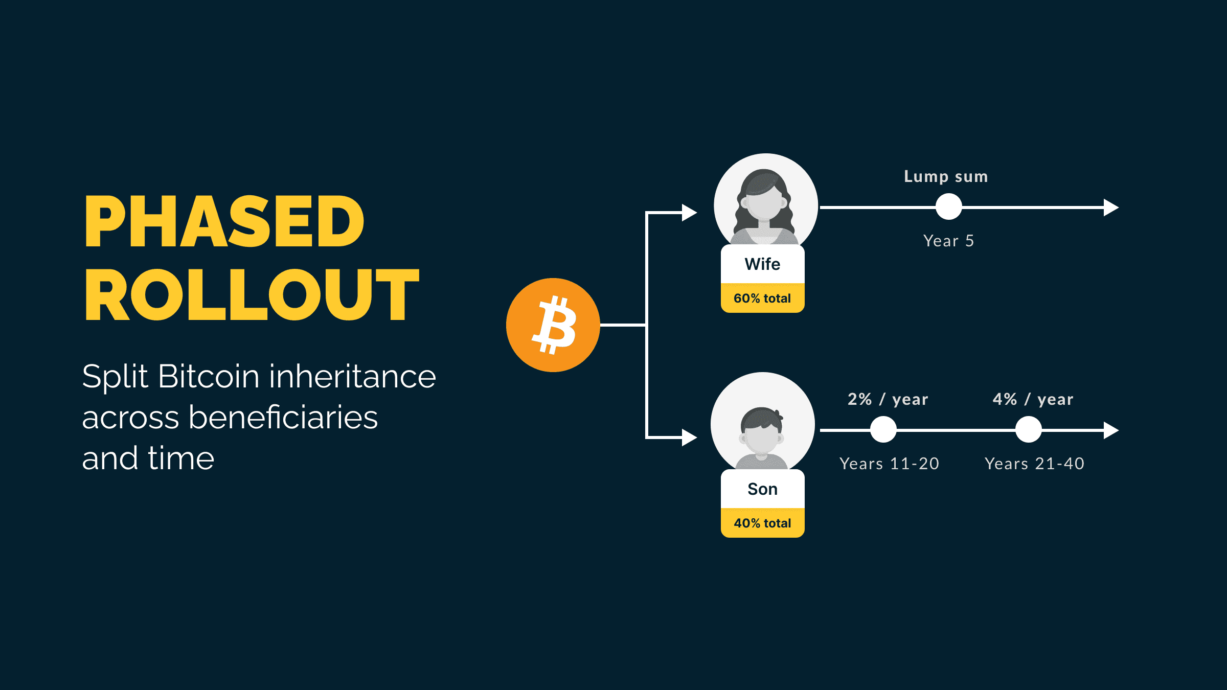 Introducing Phased Rollout: Inheritance on Your Schedule